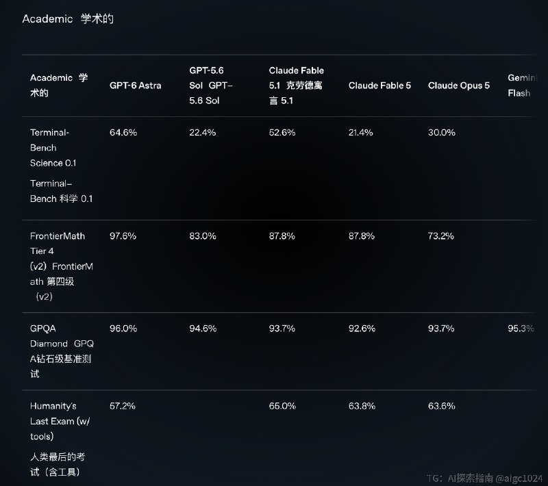 OpenAI 今天凌晨公布了全新架构的 GPT-6 Astro 群星内部将其视为第一个 AGI 时代的模型这个模型在科学研究方面大幅提升而且这个模型的智力模式非常特别相比其他模型，可以大幅减少推理步骤，以更少 Token 获得更高智能但这个模型在 coding 方面却进步很小，不如 Fable价格方面 10in 50out，也对齐 Fable/Mythos也许从外界看来，Mythos 可能是第一个 AGI 时代的模型吧但最让人欣慰的是，人类终于不再卷 coding，去瞄准科学的星辰大海了@aigc1024OpenAI 今天凌晨公布了全新架构的 GPT-6 Astro 群星内部将其视为第一个 AGI 时代的模型这个模型在科学研究方面大幅提升而且这个模型的智力模式非常特别相比其他模型，可以大幅减少推理步骤，以更少 Token 获得更高智能但这个模型在 coding 方面却进步很小，不如 Fable价格方面 10in 50out，也对齐 Fable/Mythos也许从外界看来，Mythos 可能是第一个 AGI 时代的模型吧但最让人欣慰的是，人类终于不再卷 coding，去瞄准科学的星辰大海了@aigc1024