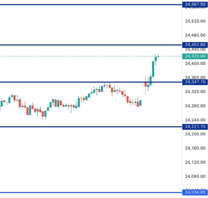 FINNIFTY LEVELS