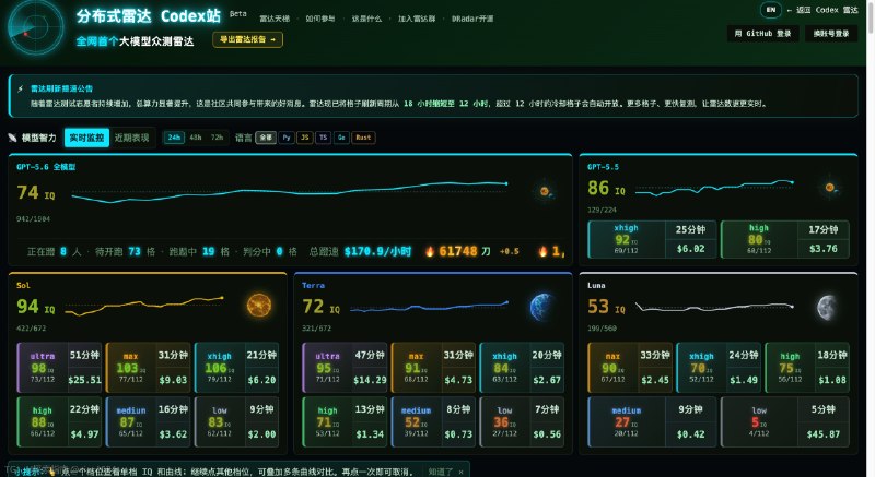 蹬Codex的朋友们注意了！分享个好东西~刚发现一个 Codex Radar 雷达站，极其牛批，纯免费公益！简单说说功能吧：1、时时刻刻盯着 Tibo 动态来预测重置时间，方便你蹬，预测准确率强；2、GPT降智问是大家经常担心的点，它通过实时的真实开源任务、众包运行以及独立的评分机制对其进行追踪，方便了解当前智力状态