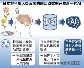日本将开发“情感AI”，构建脑活动数据库日本正启动一项国家级计划，旨在通过构建基于五感的脑活动数据库，开发可解读人类情感的新一代人工智能。在总务省支持下，该项目将从2026年起联合情报通信研究机构等顶尖团队，利用VR及机器人技术收集数据。其核心目标是到2035年，将能感知情感的“情感AI”应用于医疗和教育等关键领域，使其能更贴近人类的真实需求。尽管此项前沿技术拥有巨大的全球市场潜力，但也面临着严峻的伦理和监管挑战。与已通过《人工智能法案》严格限制相关应用的欧盟相比，日本在法规方面尚属空白，如何平衡创新与隐私
