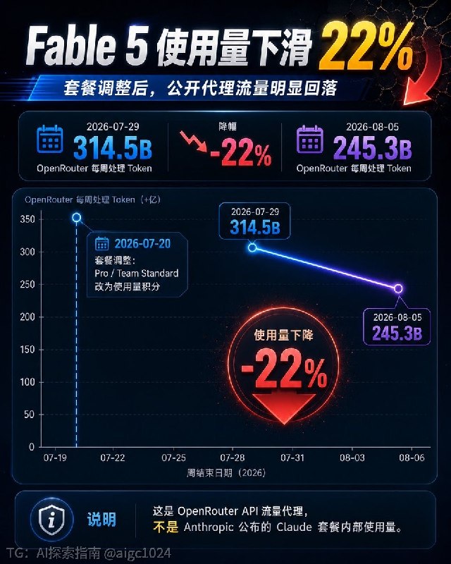 在DeepSeek V4 flash的打击和残酷的数据面前，Anthropic可能不得不低头，将Fable5重新加回套餐了AI探索 | Hermes/OpenClaw｜优质资源｜优质信息
