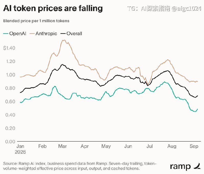 Ramp 9 月 AI 报告方法：企业继续采用 AI，但模型公司的收入增长开始面临压力