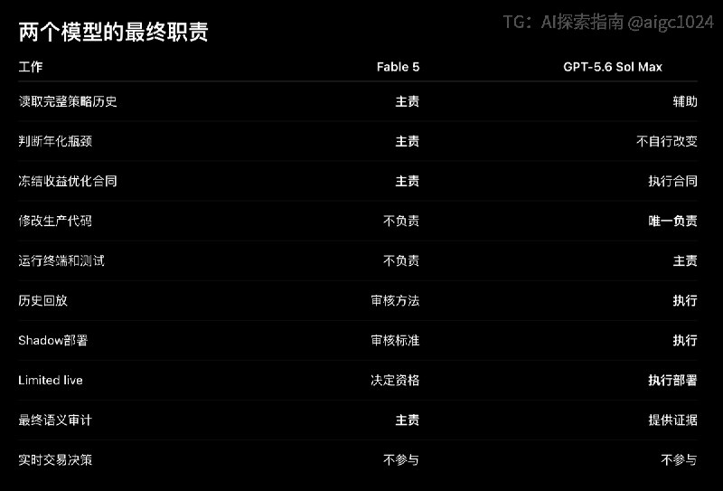 对于金融交易系统AI来说，一定是采用最顶级的模型，用了弱智模型只能让你亏死，目前最佳组合是 Fable 5+ GPT-5.6 Sol Max，这是具体工作分配：AI探索 | Hermes/OpenClaw｜优质资源｜优质信息