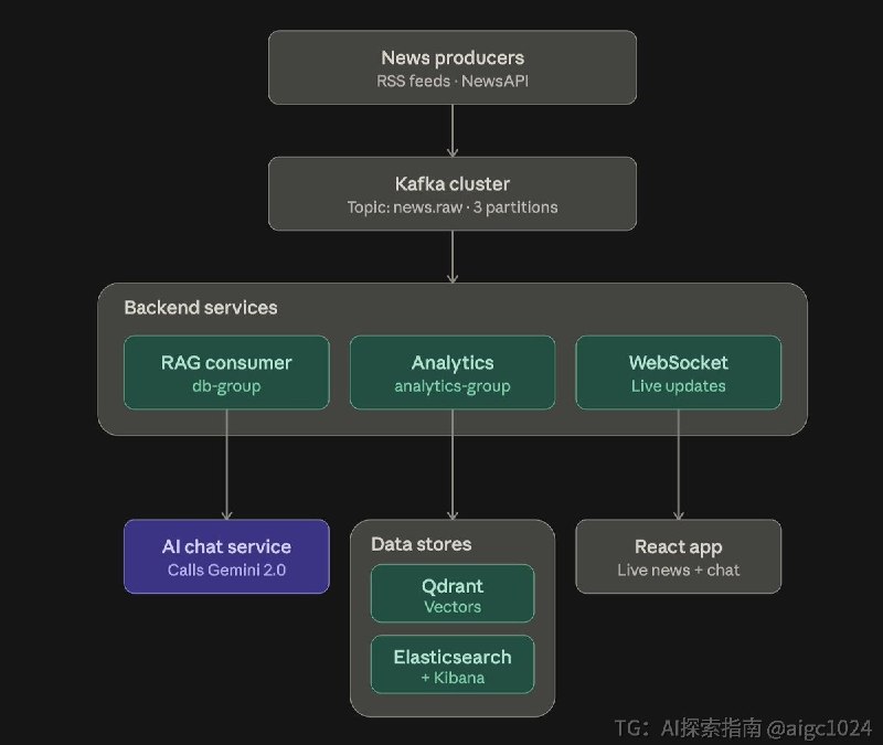 把实时新闻从多源抓取、向量索引到 AI 问答和流式分析串成一条完整流水线，解决新闻平台更新滞后、搜索缺上下文、分析不实时的问