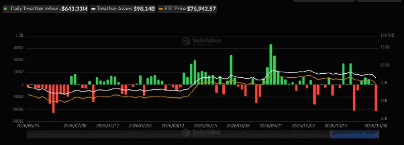 תעודות הסל לנו $BTC ראו את התזרים הגדול ביותר שלהן ליום אחד מאז יוני, עם למעלה מ-643 מיליון דולר שנזרמו ביו…