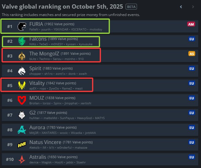 截止现在蒙古跌至世界第三蜜蜂跌至世界第五黑豹、猎鹰上到世界第一、二