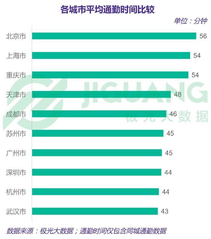 我發現極光大數據出品的《2018年中國城市通勤研究報告》給出的數據更誇張，我能理解為兩年後交通整體變好了嗎🤔不過後者顯然沒那麽靠譜，明明一樣的數字居然長度不同非要分個高低（要不你還是加一位小數來比好了，這也太難受了😂