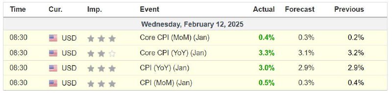 CPI inflation in the US rises to its highest level since June 2024.