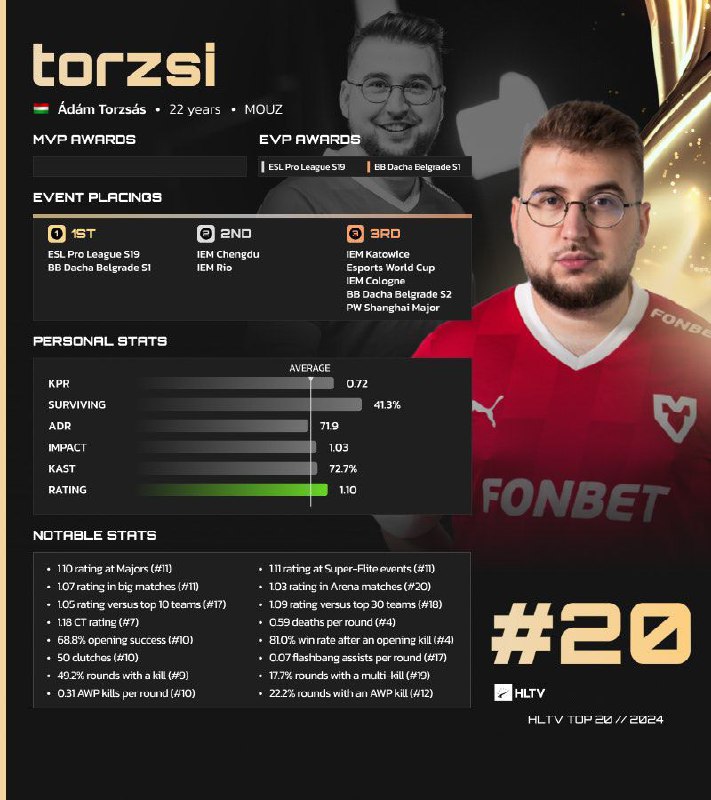 HLTV TOP20 选手是 torzsi！