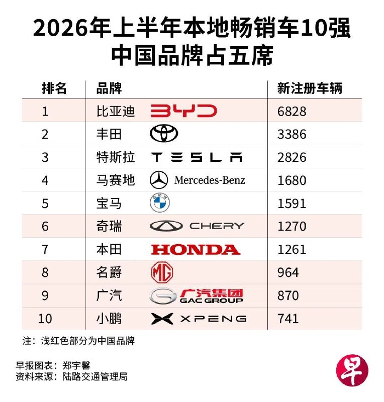 电动车需求持续升温，本地今年上半年注册的新车中，电动车占比突破六成，较去年同期增长超过20个百分点。其中，中国电动车巨头比亚迪占所有新车约四分之一，稳居畅销车品牌榜首。