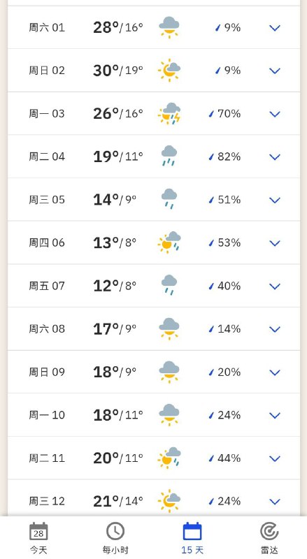 未来几天，全国很多地方的天气都差不多，突然上升好多度，然后又下降