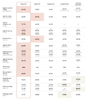 Anthropic 发布 Claude Opus 4.6，支持 200K 上下文窗口和自适应思考模式Anthropic 发布新一代 Claude Opus 4.6 模型，支持 200K 上下文窗口（测试版提供 100 万 token），最大输出 token 数提升至 128K，较前代 64K 限制翻倍。该模型引入自适应思考模式，可根据问题复杂度动态调整思考深度，并新增最高级别的 max effort 参数。新版本还推出上下文压缩功能，当对话接近窗口限制时自动总结早期内容，实现近乎无限长度的对话。数据驻留控制