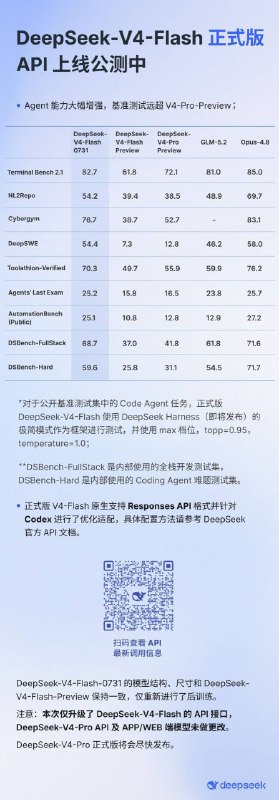 DeepSeek-V4-Flash 正式版 API 上线公测并推出 Responses API2026 年 7 月 31 日，DeepSeek 上线 V4-Flash 正式版 API 公测，Agent 能力大幅增强，基准测试成绩远超 V4-Pro-Preview