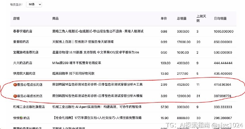 又在小红书找到一个 AI 小生意 —— 穿搭 AI 分析测评1/ 每天 300-400单，一单 4块2/ 店铺粉丝区区 446 粉3/ 每日发笔记 7篇，起号2个月4/ 总收入近 10W内容就发测试结果截图