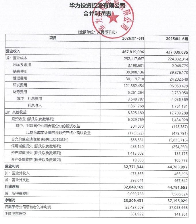 ↩️ 华为公布 2026 半年报：营收 4678 亿元，净利 234 亿同比降 37%