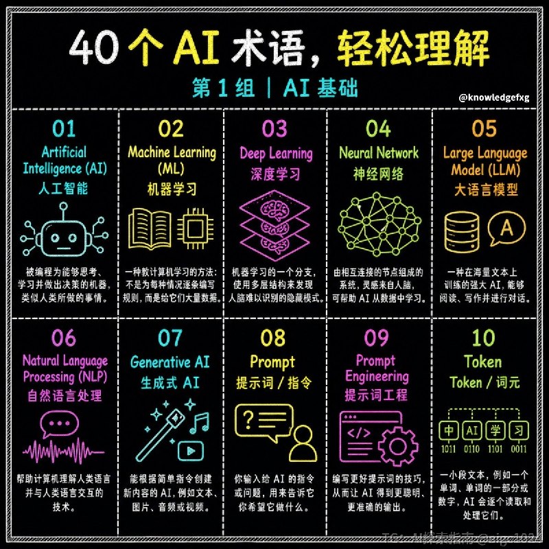 没事学点AI小知识：40大AI术语大盘点⬇️AI探索 | Hermes/OpenClaw｜优质资源｜优质信息没事学点AI小知识：40大AI术语大盘点⬇️AI探索 | Hermes/OpenClaw｜优质资源｜优质信息