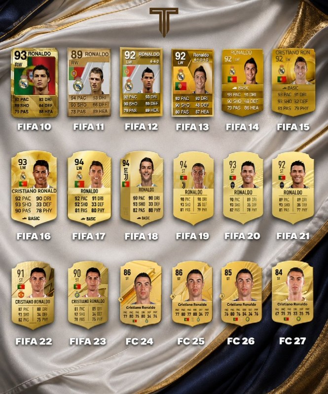 خبرورزشی جام جهانی | اخبار فوتبالی و ورزشی: 🎮🇵🇹اورال کریستیانو رونالدو تو ادوار مختلف بازی FC :فیفا 2010 : اورال 93فیفا 2011 : اورال 89فیفا 2012 : اورال 92فیفا 2013