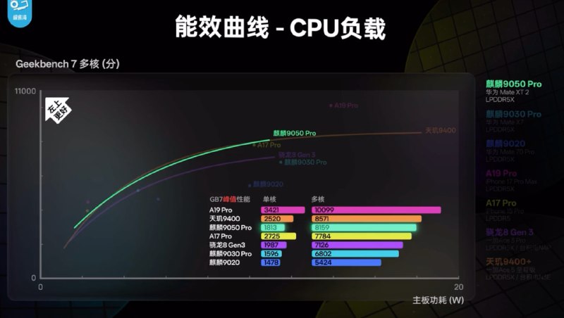麒麟 9050 Pro 评测：3D 堆叠提升性能与能效