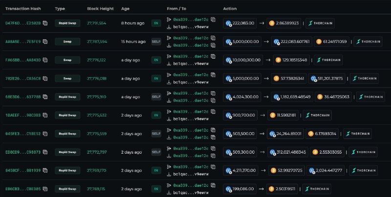 A whale has spent 85.42M $USDC to buy 1,075.6 $BTC at an average price of $79… — Lookonchai