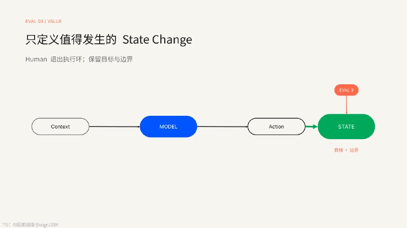 Eval Moves Right———从理解和照顾人的缺陷到定义下一个值得被改变的 state1. 长久以来，人对世界产生 impact 的方式是：Context → Human → Action → State Change人通过学习和吸收 context，将其转化为正确的 action，推动某个状态发生改变