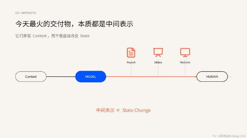 Eval Moves Right———从理解和照顾人的缺陷到定义下一个值得被改变的 state1. 长久以来，人对世界产生 impact 的方式是：Context → Human → Action → State Change人通过学习和吸收 context，将其转化为正确的 action，推动某个状态发生改变