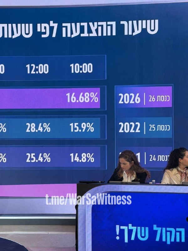 תקשורת ישראלית: אחוז ההצבעה הכולל בבחירות לכנסת עד כה, נכון לשעה 10:00, הוא 16%, שהוא שיעור ההצבעה הגבוה בי…