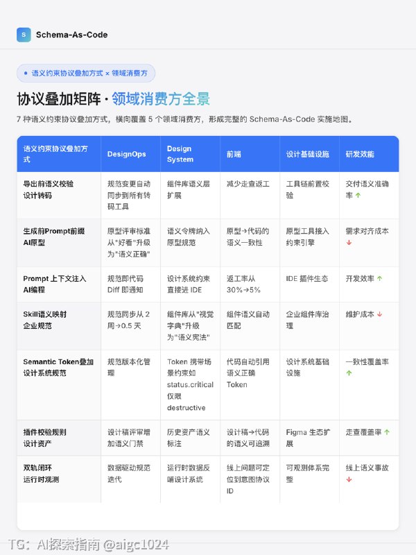 当AI生成界面时，谁在守住设计意图？在大型软件团队做体验架构期间我观察到一种系统性失真设计师在规范中明确定义了高危操作需特殊视觉权重+二次确认落到实现层时却变成了普通样式+通用文案这是设计意图从人脑到机器的过程中丢失了语义层规范只描述了长什么样，没有定义这意味着什么，机器无法识别风险权重传统产品团队的流程通常包含多个翻译环节PM写文档→设计师出图→前端写代码→走查发现不一致→再改一遍每个环节都是一次翻译都有损耗当前AI工具正在压缩这些翻译环节PM可以直接输出原型，设计师可以在真实代码上工作，AI可以生成可运行页面形态层的效率问已基本被各类Design-to-Code工具覆盖但还有一层翻译当前工具链尚未系统化覆盖设计意图→AI生成内容当AI用概率生成文案、按钮样式、错误状态时它理解这里需要一个按钮，但不理解这个按钮按下去会删除用户数据，因此必须是红色描边，必须有二次确认形态层解决长什么样、怎么写，语义层解决意味着什么、不能突破什么当前者被各类工具覆盖时后者尚未建立系统化的约束机制图1‌：形态层vs语义层一张分工图图2‌‌、图3‌‌、图4‌‌‌、‌图5‌‌：四个领域的前后对比图6‌：多维表产品/工具类型×层级定位×语义盲区×语义约束协议叠加方式图7‌‌‌：多维表语义约束协议叠加方式×领域消费方图8‌： 我的解法从一个组件的语义对齐开始我最初试图拉通整个研发环境来解决这个问发现范围过大现在从对齐一个组件的语义说起具体做法1.选一个最混乱的组件2.画出语义断层地图：设计意图→自然语言规范→AI概率生成内容，标红断裂点3.写成设计开发语义词典的一个条目：定义这个组件在这个场景下必须表达什么语义、不能突破什么边界4.用YAML形式化：让机器可读 可编译 可校验我作为语义翻译者，比工程师更懂设计意图的语义，比设计师更懂实现的约束我的产出是设计规范中可被工程消费的那一层，让设计意图在跨角色传递时不变形总结AI 正在压缩翻译环节，这是当前工具链的主流方向但还有一层翻译尚未被系统化覆盖：设计意图→AI生成内容我认为把设计规范写成代码格式，让AI在生成内容之前先知道这个场景下不能说什么词，这个按钮按下去会有什么后果，这个错误状态代表什么级别的严重性当语义层先对齐视觉层自然会对齐@aigc1024当AI生成界面时，谁在守住设计意图？在大型软件团队做体验架构期间我观察到一种系统性失真设计师在规范中明确定义了高危操作需特殊视觉权重+二次确认落到实现层时却变成了普通样式+通用文案这是设计意图从人脑到机器的过程中丢失了语义层规范只描述了长什么样，没有定义这意味着什么，机器无法识别风险权重传统产品团队的流程通常包含多个翻译环节PM写文档→设计师出图→前端写代码→走查发现不一致→再改一遍每个环节都是一次翻译都有损耗当前AI工具正在压缩这些翻译环节PM可以直接输出原型，设计师可以在真实代码上工作，AI可以生成可运行页面形态层的效率问已基本被各类Design-to-Code工具覆盖但还有一层翻译当前工具链尚未系统化覆盖设计意图→AI生成内容当AI用概率生成文案、按钮样式、错误状态时它理解这里需要一个按钮，但不理解这个按钮按下去会删除用户数据，因此必须是红色描边，必须有二次确认形态层解决长什么样、怎么写，语义层解决意味着什么、不能突破什么当前者被各类工具覆盖时后者尚未建立系统化的约束机制图1‌：形态层vs语义层一张分工图图2‌‌、图3‌‌、图4‌‌‌、‌图5‌‌：四个领域的前后对比图6‌：多维表产品/工具类型×层级定位×语义盲区×语义约束协议叠加方式图7‌‌‌：多维表语义约束协议叠加方式×领域消费方图8‌： 我的解法从一个组件的语义对齐开始我最初试图拉通整个研发环境来解决这个问发现范围过大现在从对齐一个组件的语义说起具体做法1.选一个最混乱的组件2.画出语义断层地图：设计意图→自然语言规范→AI概率生成内容，标红断裂点3.写成设计开发语义词典的一个条目：定义这个组件在这个场景下必须表达什么语义、不能突破什么边界4.用YAML形式化：让机器可读 可编译 可校验我作为语义翻译者，比工程师更懂设计意图的语义，比设计师更懂实现的约束我的产出是设计规范中可被工程消费的那一层，让设计意图在跨角色传递时不变形总结AI 正在压缩翻译环节，这是当前工具链的主流方向但还有一层翻译尚未被系统化覆盖：设计意图→AI生成内容我认为把设计规范写成代码格式，让AI在生成内容之前先知道这个场景下不能说什么词，这个按钮按下去会有什么后果，这个错误状态代表什么级别的严重性当语义层先对齐视觉层自然会对齐@aigc1024