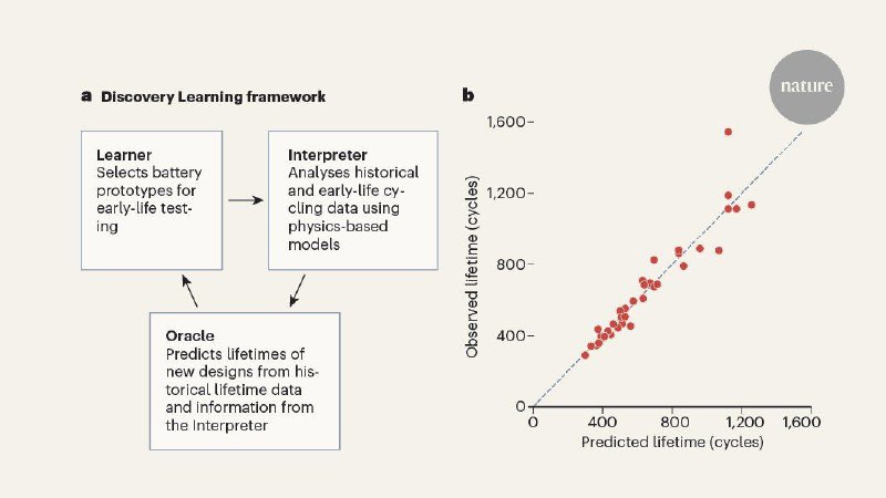 机器学习技术显著缩短电池寿命测试周期Nature 杂志于 2026 年 2 月 4 日刊发文章，探讨了机器学习在缩短电池寿命测试周期方面的关键作用