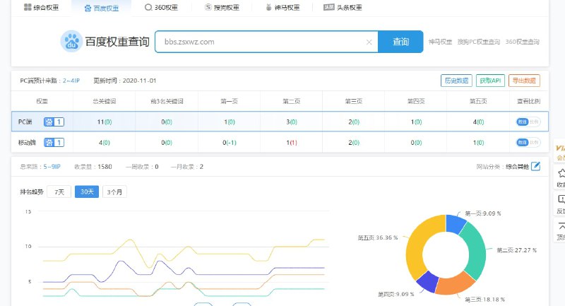 这么久了，百度居然有权重1了