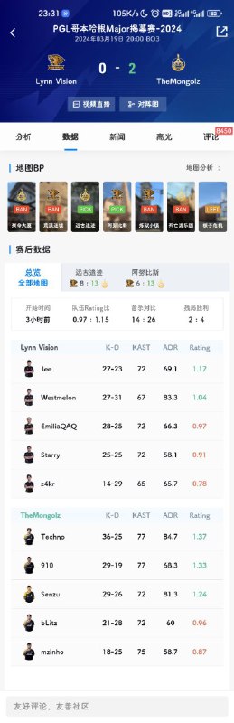 中国队LVG遗憾告别major