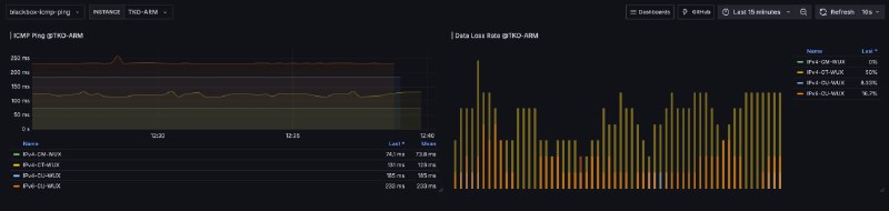 📊 Grafana, VictoriaMetrics, Blackbox, vmagent 探针入门面板机