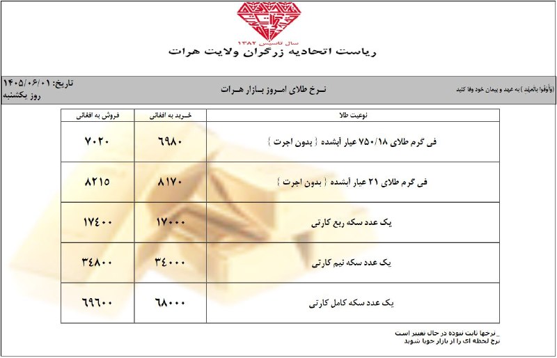 خبرتازه افغانستان: نرخ طلای آبشده بدون اجرت روز یکشنبه در بازار @Khabartaza