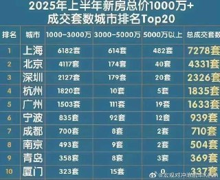 【宏观对冲陈凯丰Kevin】魔都上海真的太厉害了！今年上半年，上海总价1000万以上的房子成交7278套。总价5000万以上豪宅更是远超北京10倍，超深圳20倍。为何上海远远甩开了北京深圳？【西峯_突然之间】大概是正常年份成交的20倍。代表的不是有钱，而是各地经济崩溃而来的避险资金。【傅蔚冈】同时二手房价格不断往下走，这也是市场神奇（神经）之处。