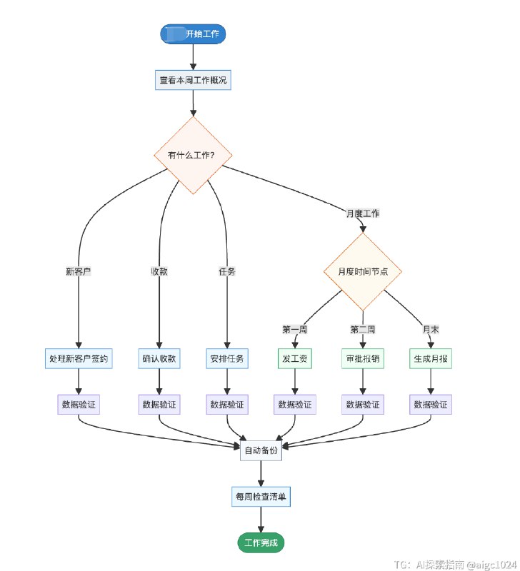 我发现有了Claude Code小公司做财务太省事了只需要做好4件事1. 和AI深入沟通确定好需求2. 让AI去做提示词和skills3. 测试好subagent4. 建立安全防火墙刚刚完成了这个框架测试了一下以前每月做账3天，现在半天搞定发票录入从2小时变2分钟银行对账从半天变5分钟当AI能自动处理90%的基础工作财务人员就能专注真正重要的事情这种重复劳动且极其容易出错的内容就该给AI去干！@aigc1024我发现有了Claude Code小公司做财务太省事了只需要做好4件事1. 和AI深入沟通确定好需求2. 让AI去做提示词和skills3. 测试好subagent4. 建立安全防火墙刚刚完成了这个框架测试了一下以前每月做账3天，现在半天搞定发票录入从2小时变2分钟银行对账从半天变5分钟当AI能自动处理90%的基础工作财务人员就能专注真正重要的事情这种重复劳动且极其容易出错的内容就该给AI去干！@aigc1024