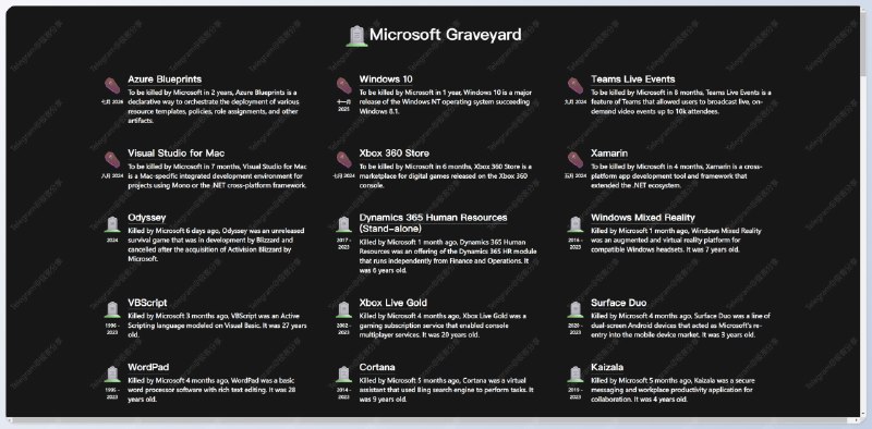 #网站 #Microsoft💻Microsoft Graveyard（微软坟场） - 一个专门收集微软关停产品的网站📄网站上列出了所有已被 (或即将) 砍掉的微软项目/产品，并附有包含该项目/产品的基本功能、发布时间和寿命等信息的简介人们熟悉的 Cortana、IE、Windows7、WindowsPhone 等都已被砍掉📑相关阅读Killed by * - 一个专门收集大厂关停产品的网站📮投稿    📢频道    💬群聊    🔎索引