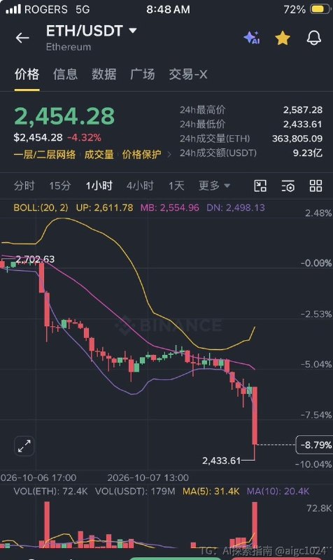 模型又一次精准预测到今天的暴跌，AI炒币的能力远超人类平均