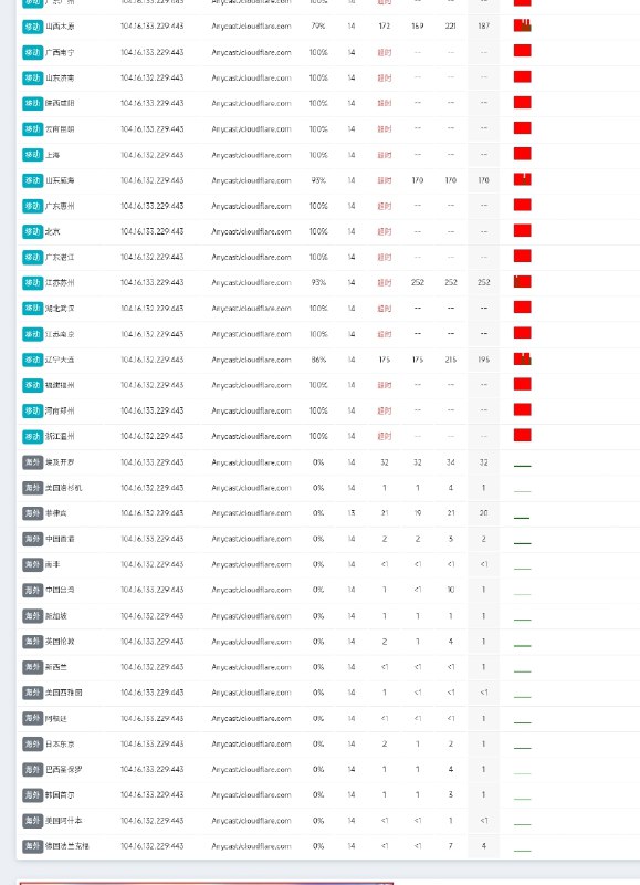 速报｜GFW 疑似大规模干扰 443 端口连接今晚起，多地用户反馈，中国“长城防火墙”（GFW）疑似对 443 端口实施高强度干扰，主要表现为严重丢包和连接超时
