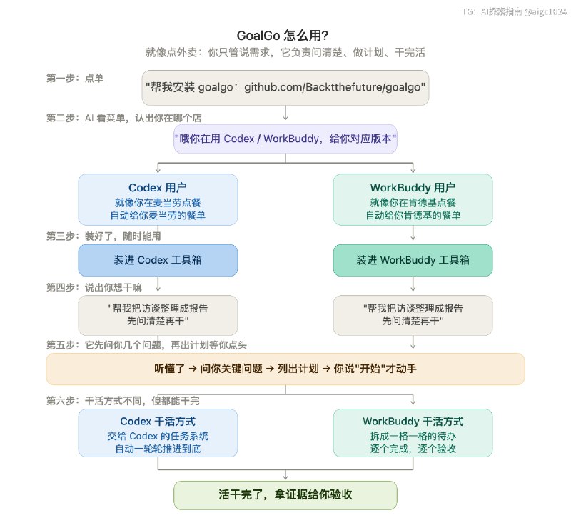 Codex/WorkBuddy都支持的Goal Skill！把一句模糊需求，变成自动运行可验收的长程任务！特别喜欢Codex的Goal模式参考了Codex官方指引+grill-me Skill后我把Goal模式封装成了一个Skill安装后你只需要在写完描述后 加一个goalgoAgent就会理解后，追加一些它还不清楚的问然后自动整理成适配目标模式的详细提示词等你确认后自动打开目标模式全力干活！同时，我也基于WorkBuddy做了改造一样适用！@aigc1024Codex/WorkBuddy都支持的Goal Skill！把一句模糊需求，变成自动运行可验收的长程任务！特别喜欢Codex的Goal模式参考了Codex官方指引+grill-me Skill后我把Goal模式封装成了一个Skill安装后你只需要在写完描述后 加一个goalgoAgent就会理解后，追加一些它还不清楚的问然后自动整理成适配目标模式的详细提示词等你确认后自动打开目标模式全力干活！同时，我也基于WorkBuddy做了改造一样适用！@aigc1024