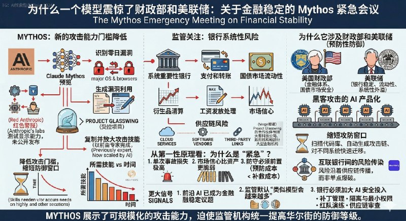 为什么Anthropic新AI模型“Mythos”可以让美联储和财政部召开紧急会议，做了张图解释一下