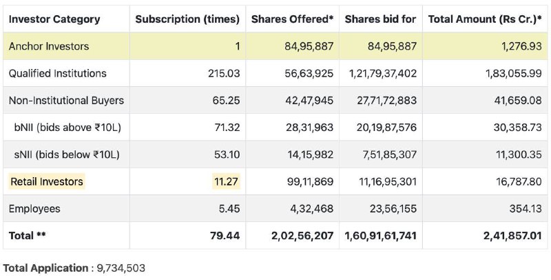 Waaree Energy Subscription IPO Data