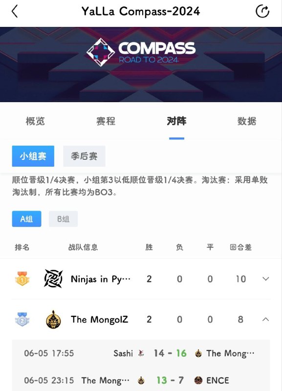 我敲，隔壁Yalla 蒙古队已经2-0了，接下来打X队、NiP、A队感觉状态好可以4-0甚至5-0呢，然后小组头名直接进半决赛