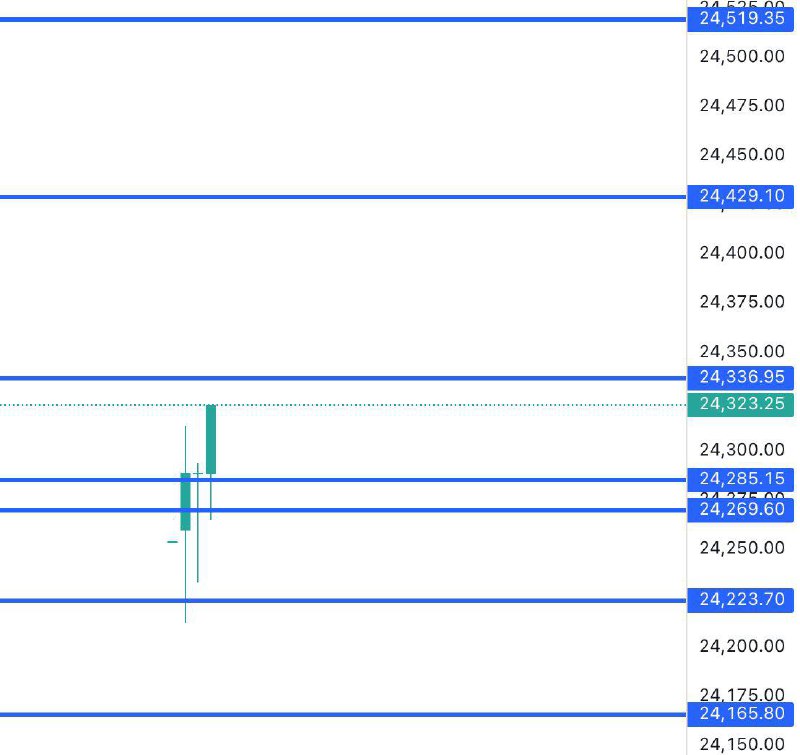 NIFTY Levels