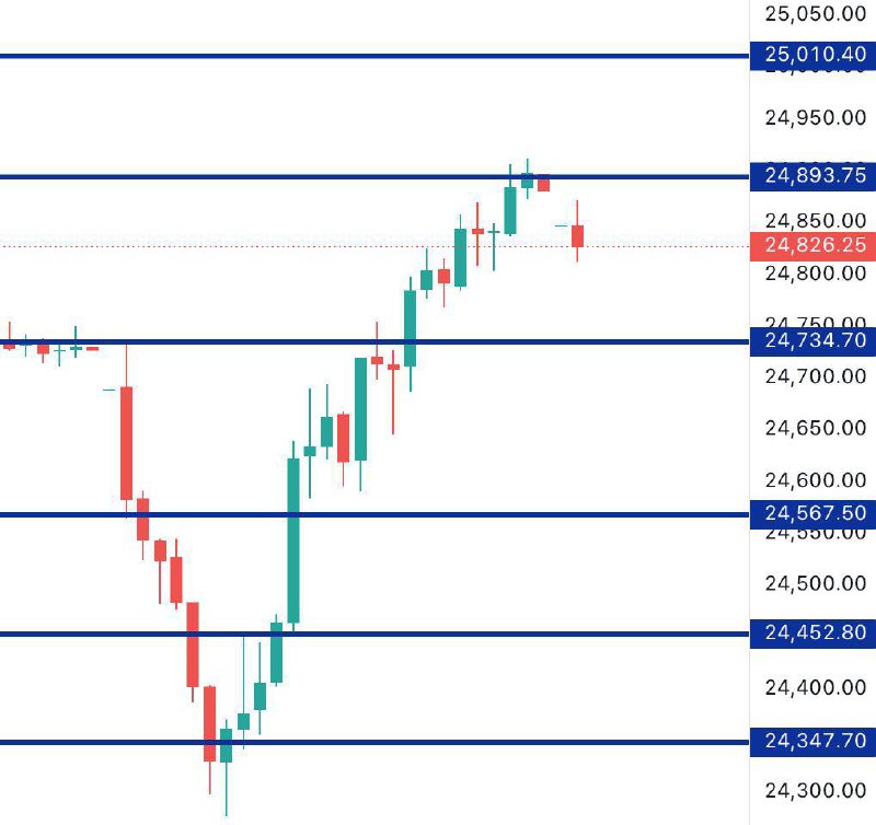 FINNIFTY Levels