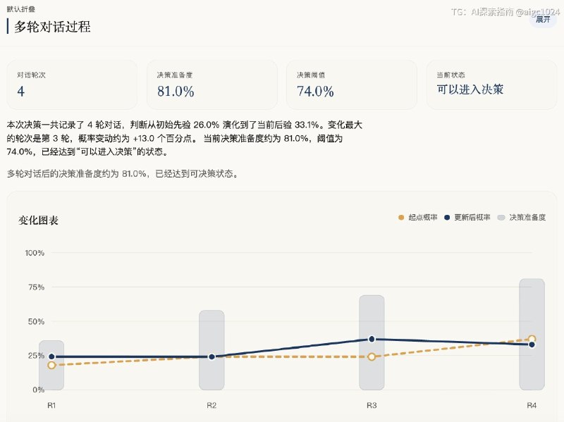 开源一个贝叶斯决策Skill它不是简单帮你算一个贝叶斯公式，而是帮你把一个复杂决策，拆成一个可以持续更新判断的过程这个Skill，一开始会先基于当前信息形成初始判断，然后AI通过引导用户多轮对，不断补充变量、更新后验，并记录每一轮判断为什么变化最后会输出一份Markdown+双语HTML决策报告，包含沟通过程、过程的判断变化和行动建议适合产品、增长、商业、创业这类判断，也适合旅行、搬家、职业选择这类个人决策本质上，它解决的是：当信息不完整、风险不确定时，怎么更理性地判断“这件事到底该不该做”，以及如何提升决策的质量GitHub地址：