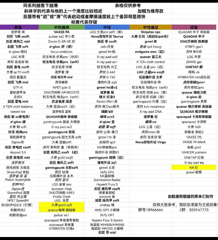 ▎几份鼠标垫性能参数 参考表格图来源于 @Nova游戏外设_鹤居@Harry张鼠标垫性能表： 