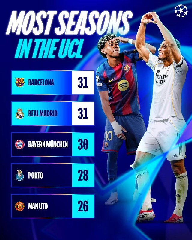 فوتبالی | Footballi.net: 🔝😓 رکوردداران بيشترين حضور در لیگ قهرمانان اروپا🤩🤩 در تاریخ لیگ قهرمانان اروپا رئالمادرید و بارسلونا با ثبت ۳۱ حضور، رک