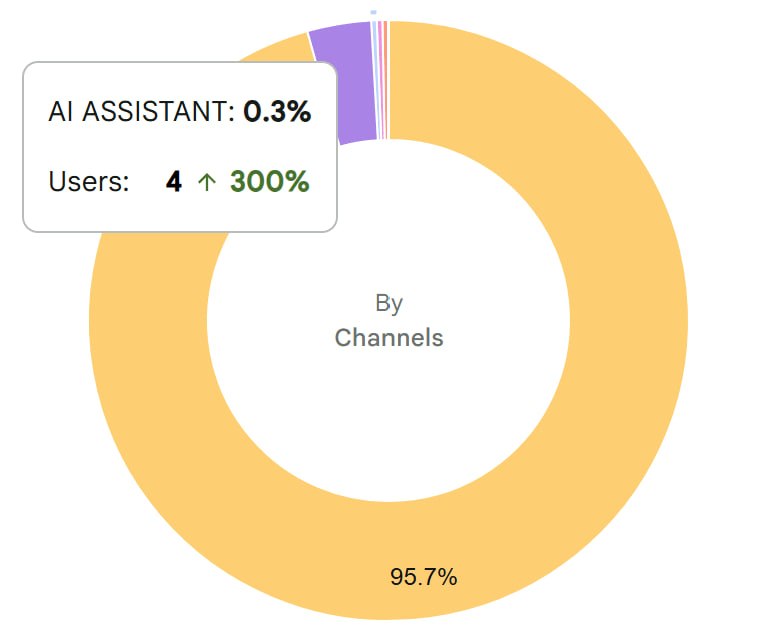 博客自然流量竟然有 AI Assistant 來源了，我自己都好奇他們用了啥 prompt……套來讓我學習一下怎麼做 GEO 吧