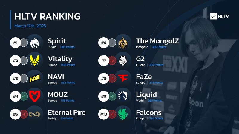 HLTV本周世界排名MOUZ激增4名，液体上升1名，其余下降，见图