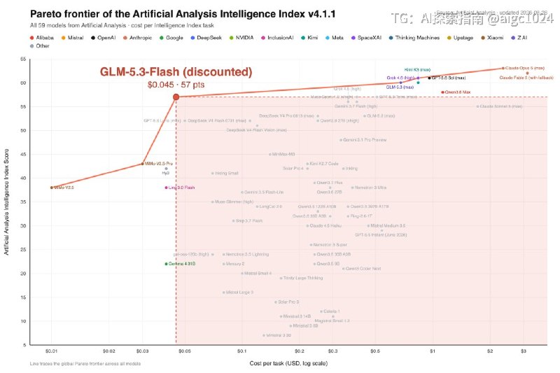 Ox Alpha 牛来模型官宣！正式模型名称为 GLM 5.3 Flash Vison划重点：- 国产芯片雄起，这几天全球每天超过 100T 的供应量，全部由国产芯片提供算力支持，低价管饱，改变行业格局- Artificial Analysis Intelligence Index 57 分，和 Opus 4.8 打平- 模型定价，现在限时半价，只要 Opus 4.8 的 1/40，新的性价比斩杀线已经形成- 超低成本的全新架构，参数 320B，激活参数 18 B，价格做到了上一代 GLM 5.3 的十分之一- 真正原生多模态模型，不止是能看见，还能感知环境，通过视觉迭代改进，可以自己在 Blender 画出一个厨房