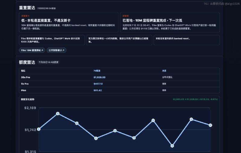 蹬Codex的朋友们注意了！分享个好东西~刚发现一个 Codex Radar 雷达站，极其牛批，纯免费公益！简单说说功能吧：1、时时刻刻盯着 Tibo 动态来预测重置时间，方便你蹬，预测准确率强；2、GPT降智问是大家经常担心的点，它通过实时的真实开源任务、众包运行以及独立的评分机制对其进行追踪，方便了解当前智力状态